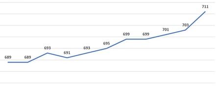 what makes a credit score go up