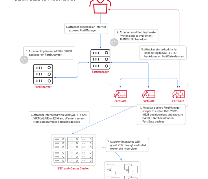 Chinese Hackers Exploit Fortinet