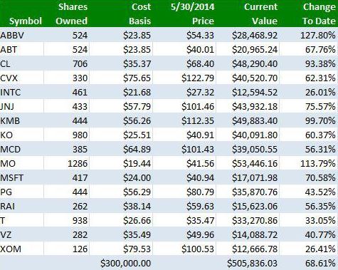 How to build a dividend portfolio